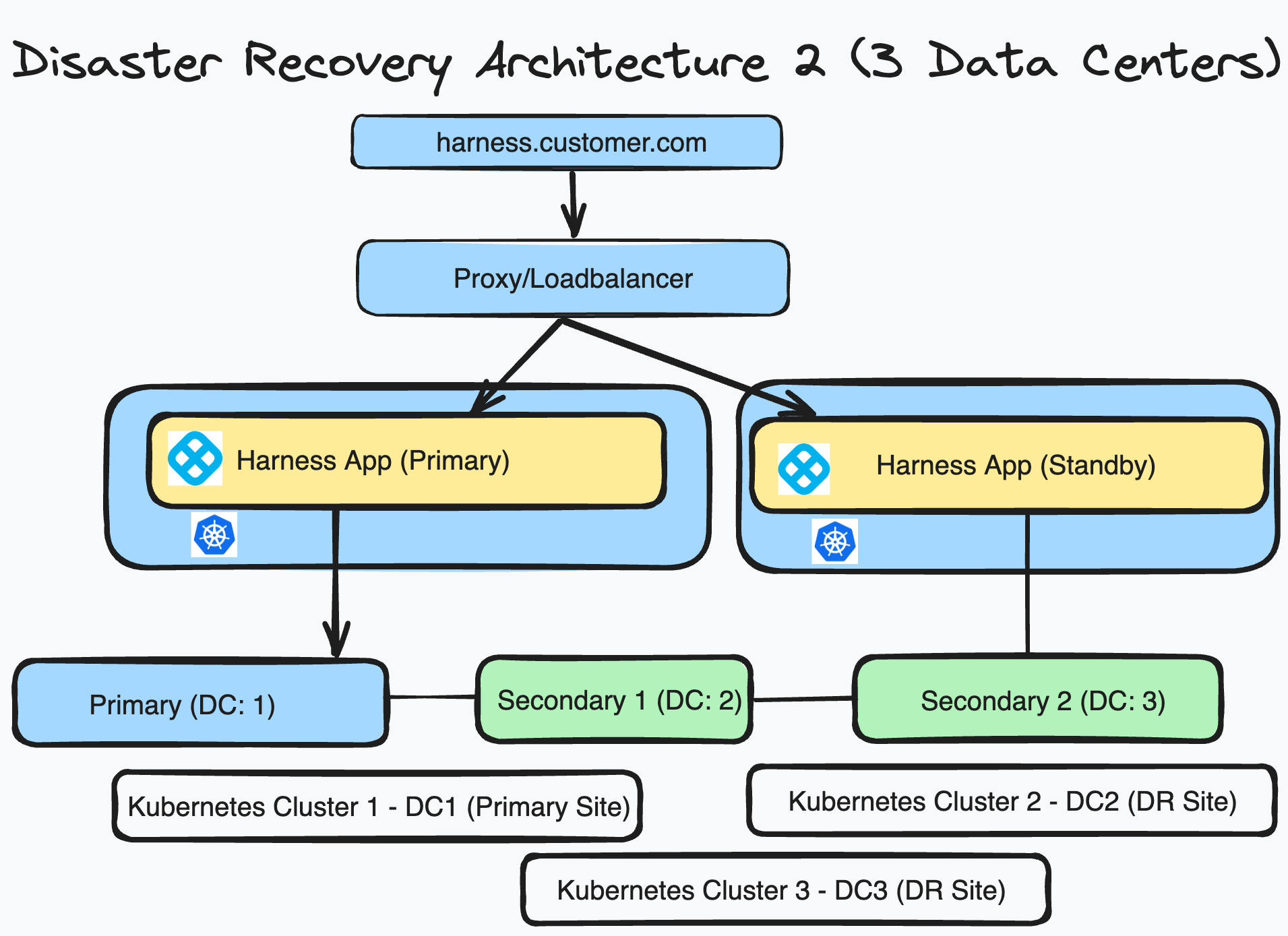 DR architecture 2